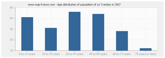 Age distribution of population of Le Translay in 2007